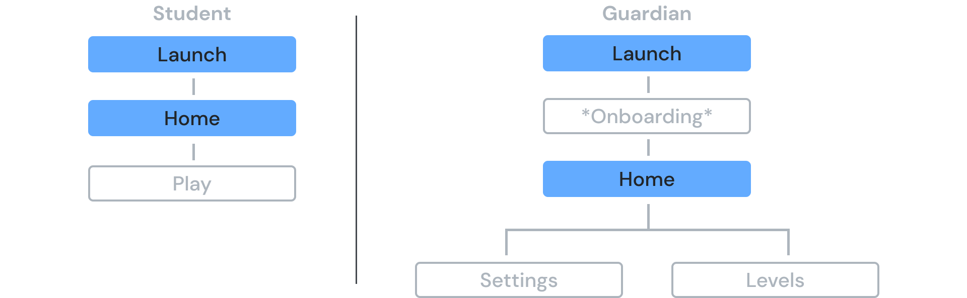 Bubbly information architecture