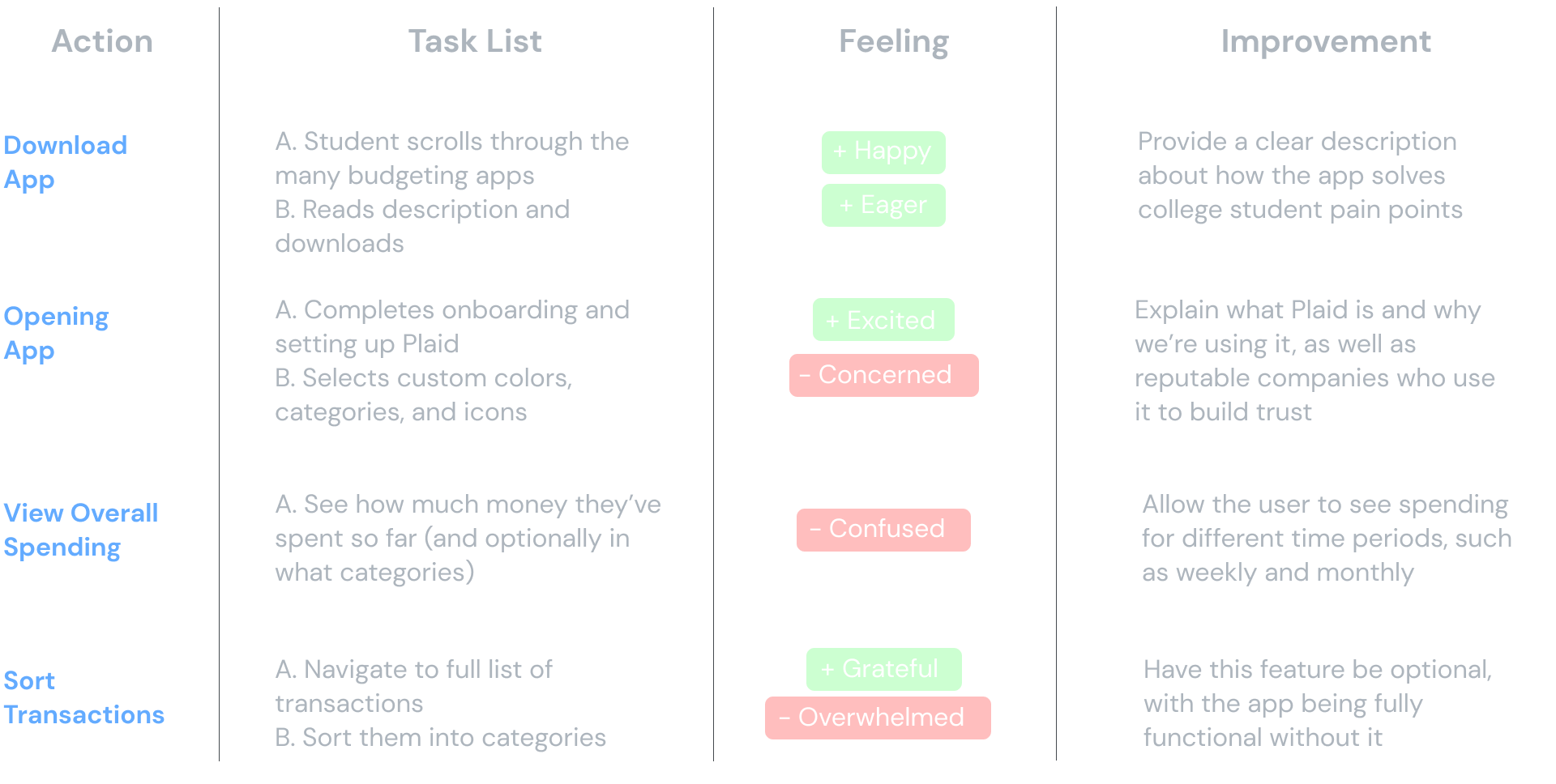 Centible user journey