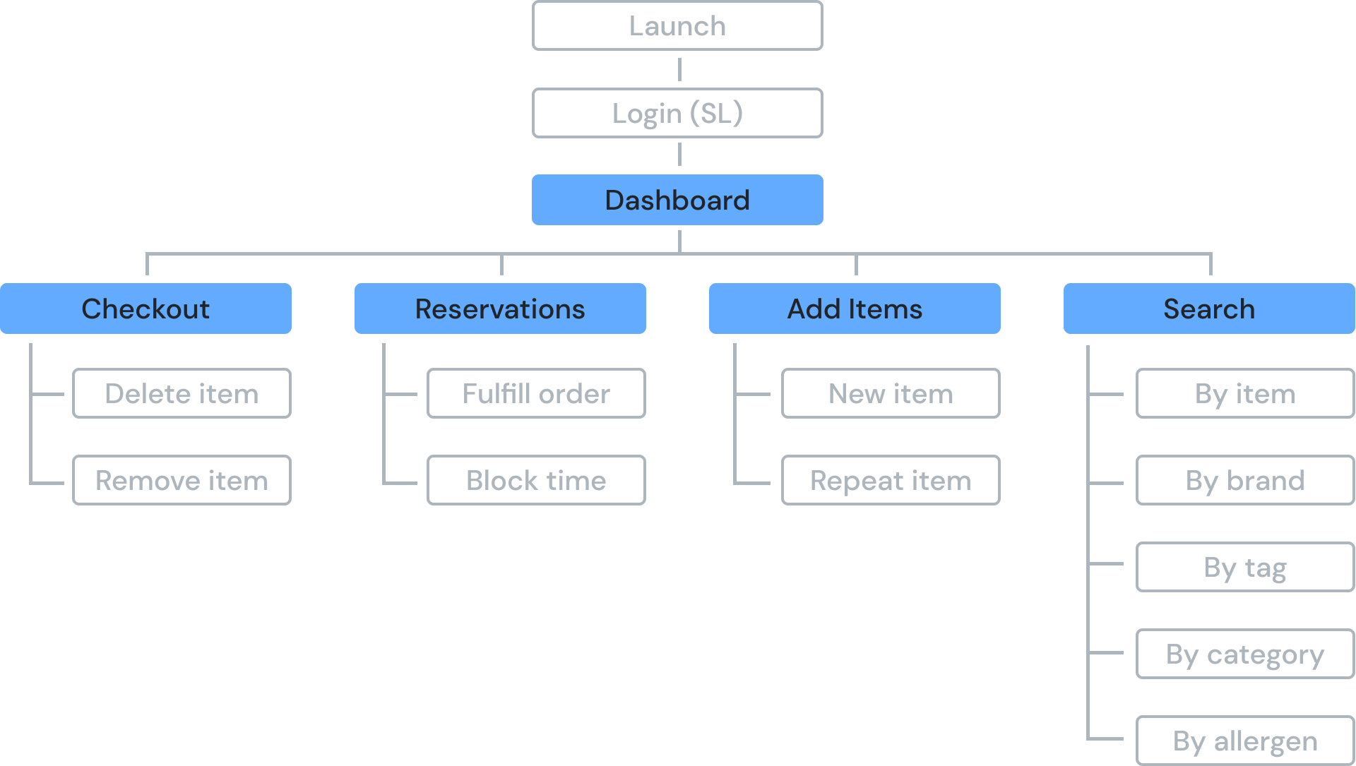 Carolina Cupboard information architecture