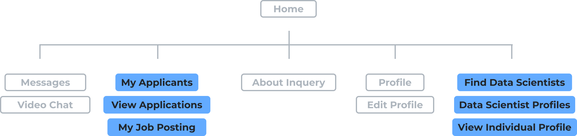 Inquery information architecture